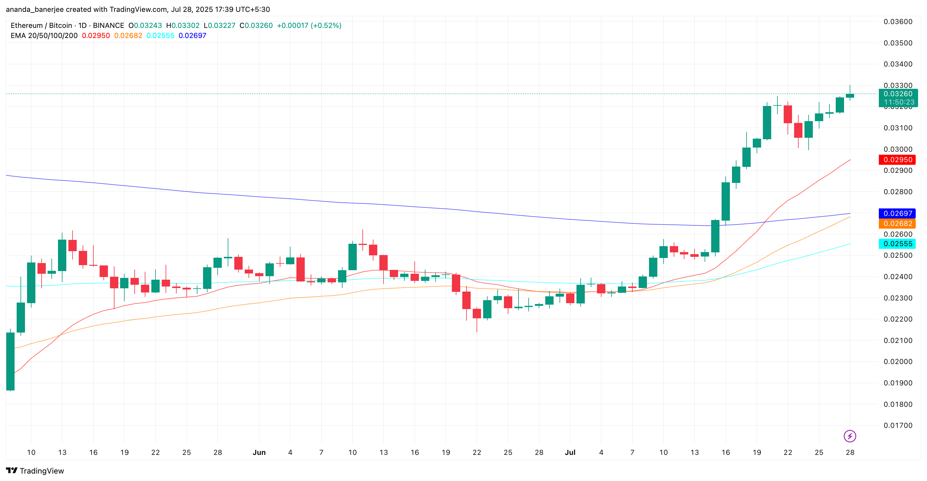 Rasio ETH/BTC