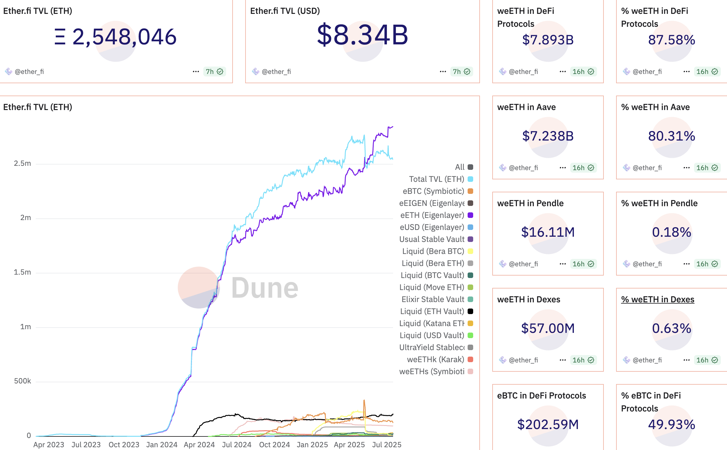 Metrik terpilih dari Ether.fi. Sumber: Dune