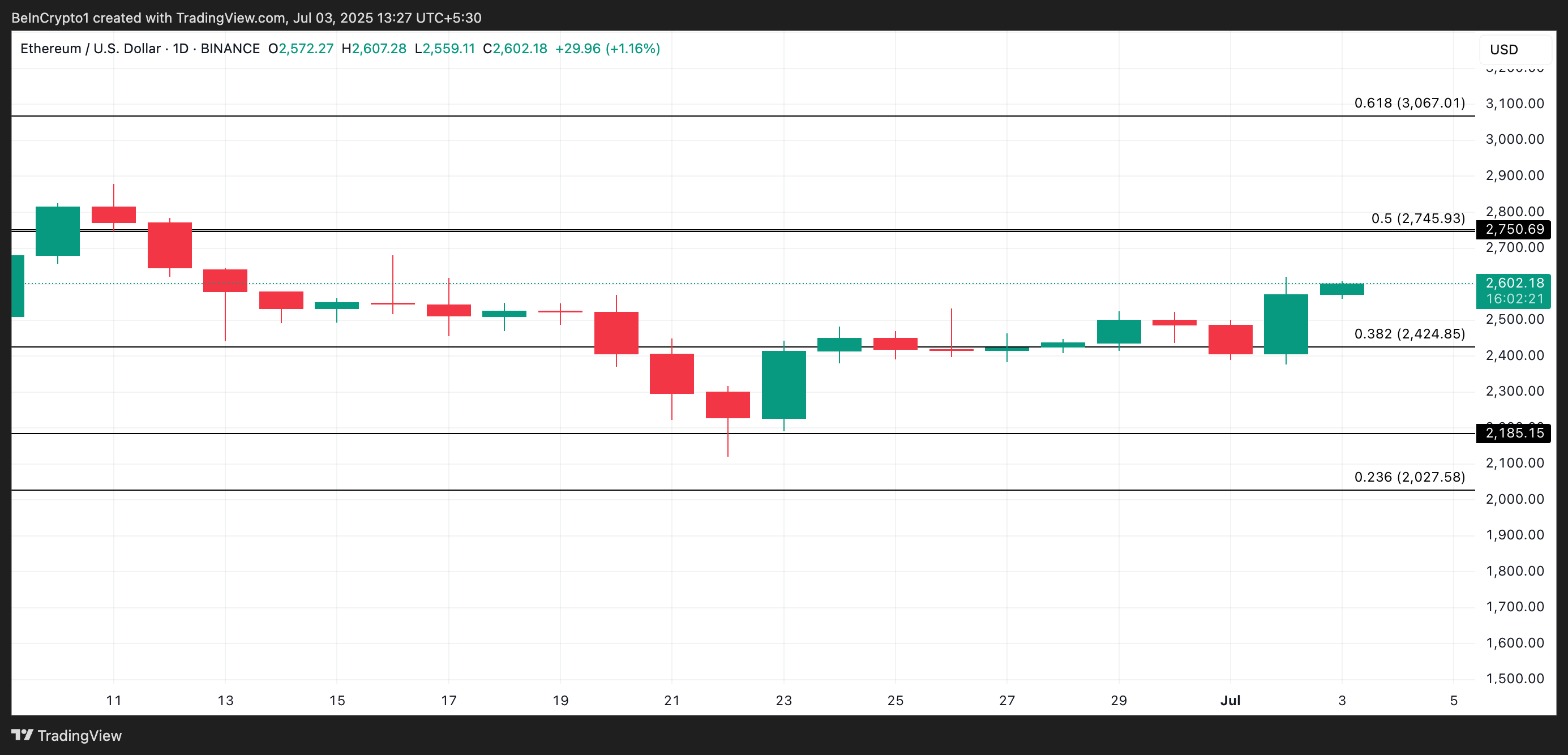 ETH Price Analysis