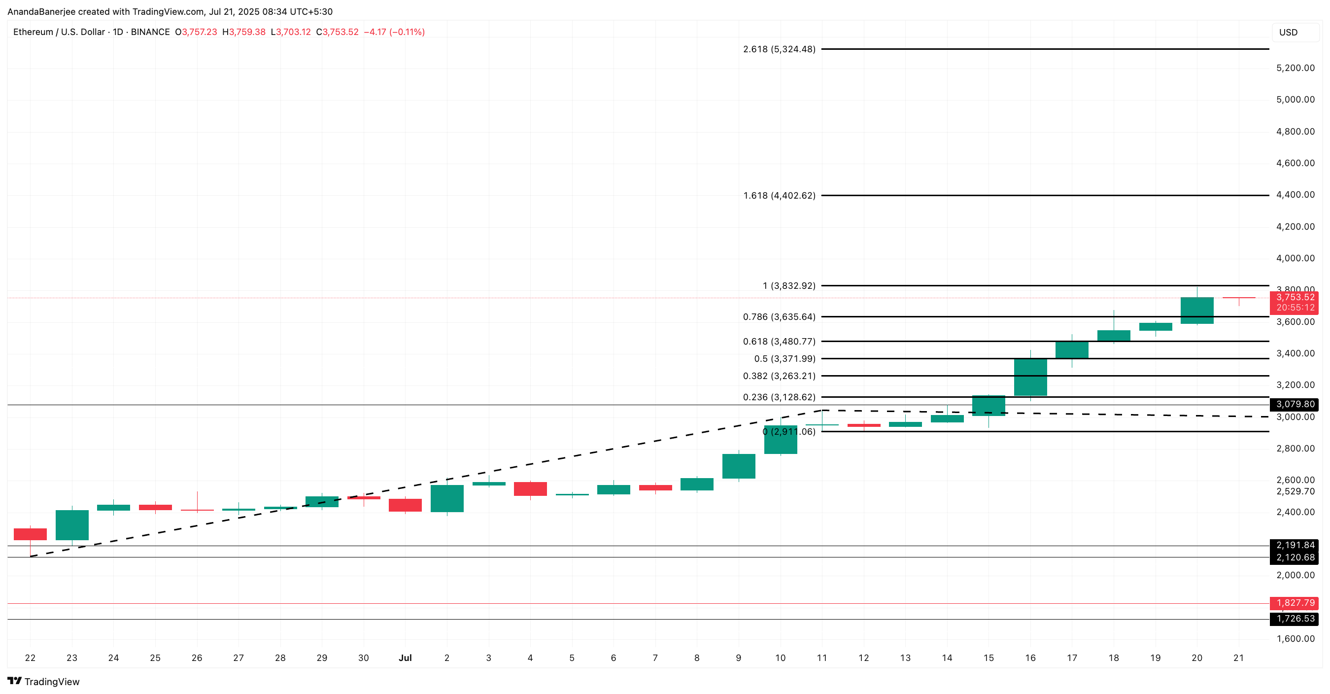 Analisis harga Ethereum