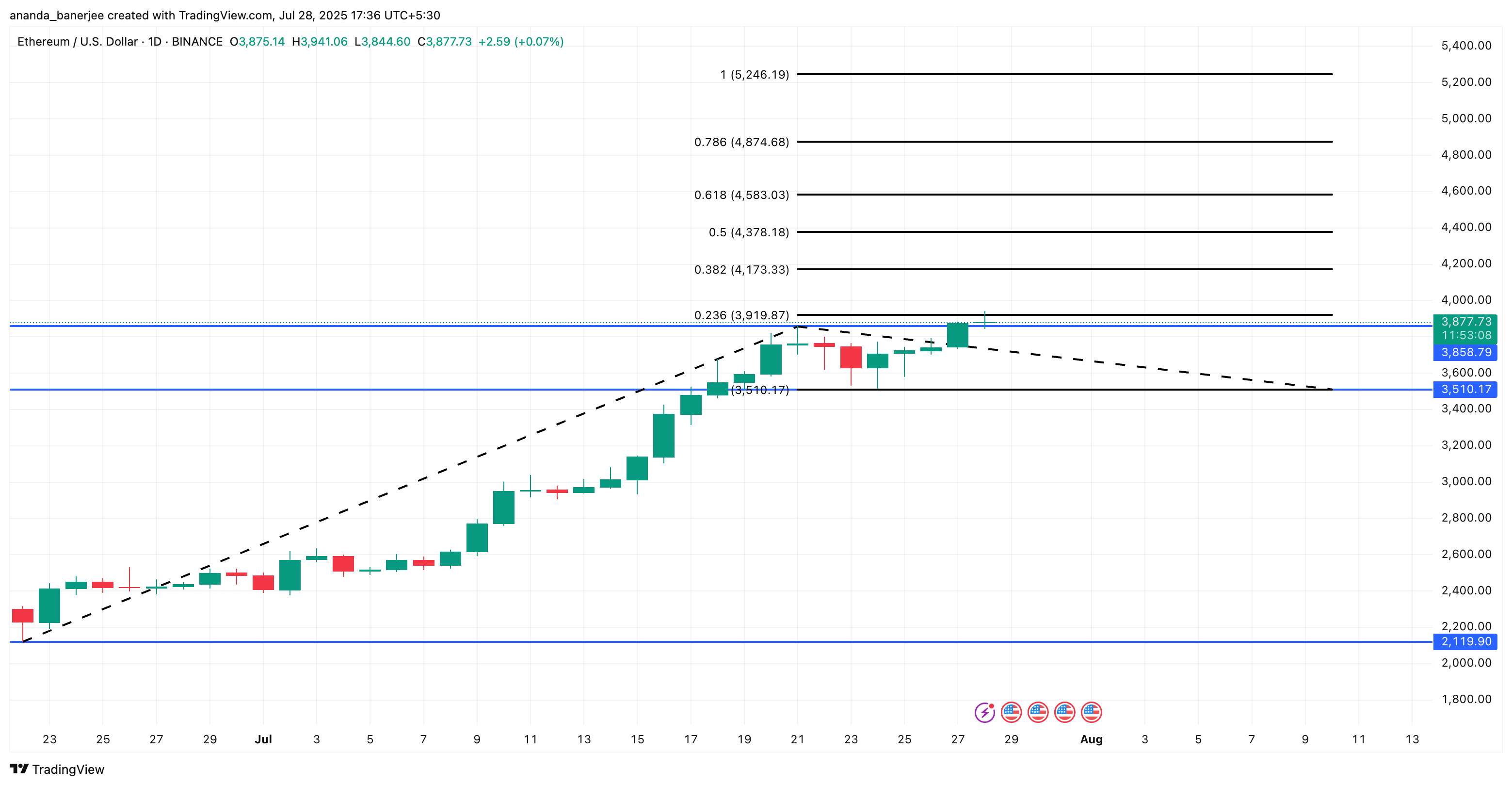 analisis harga ETH
