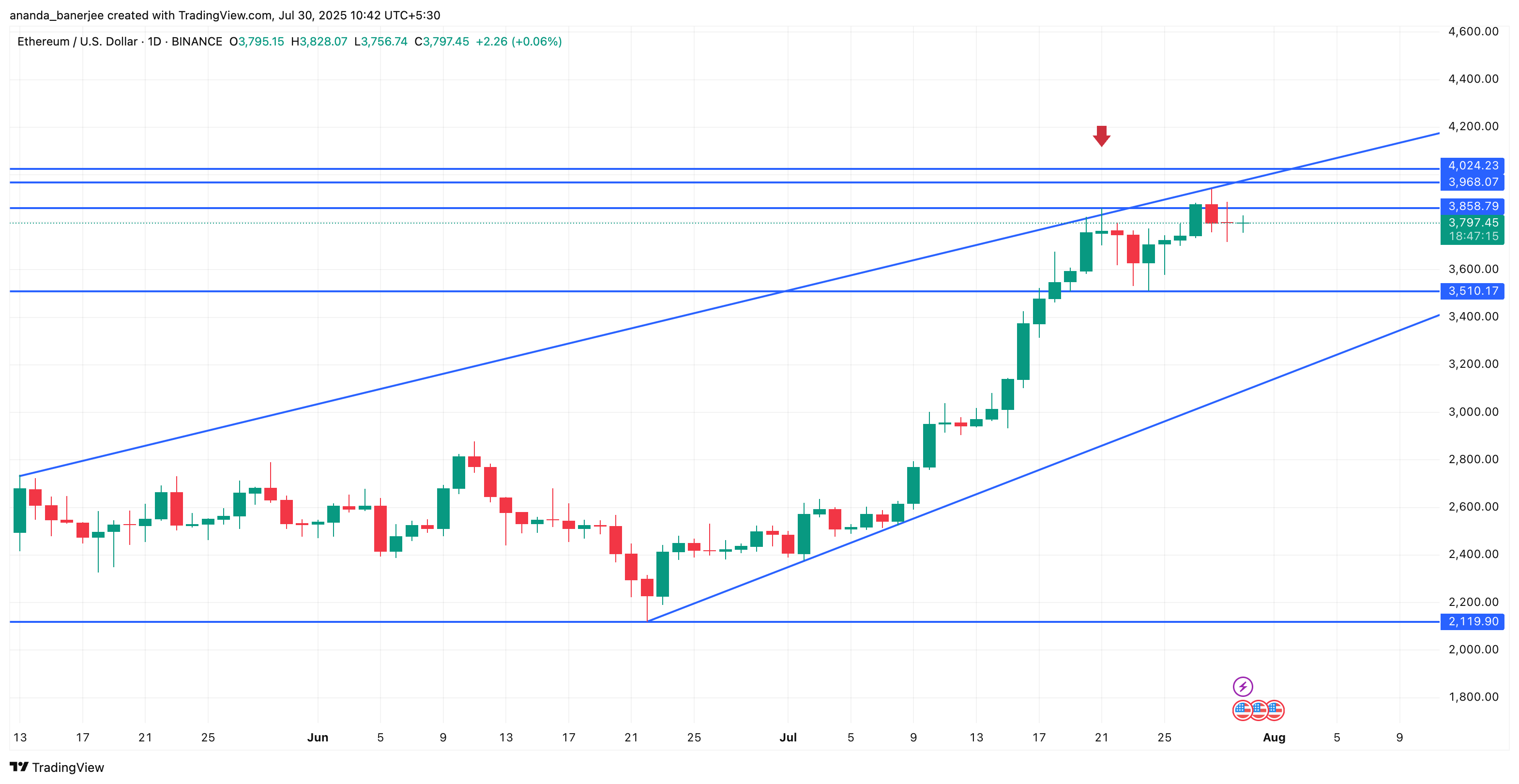 Analisis harga Ethereum