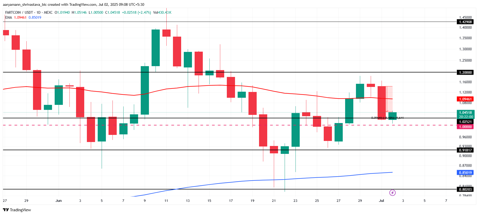 Analisis Harga FARTCOIN.
