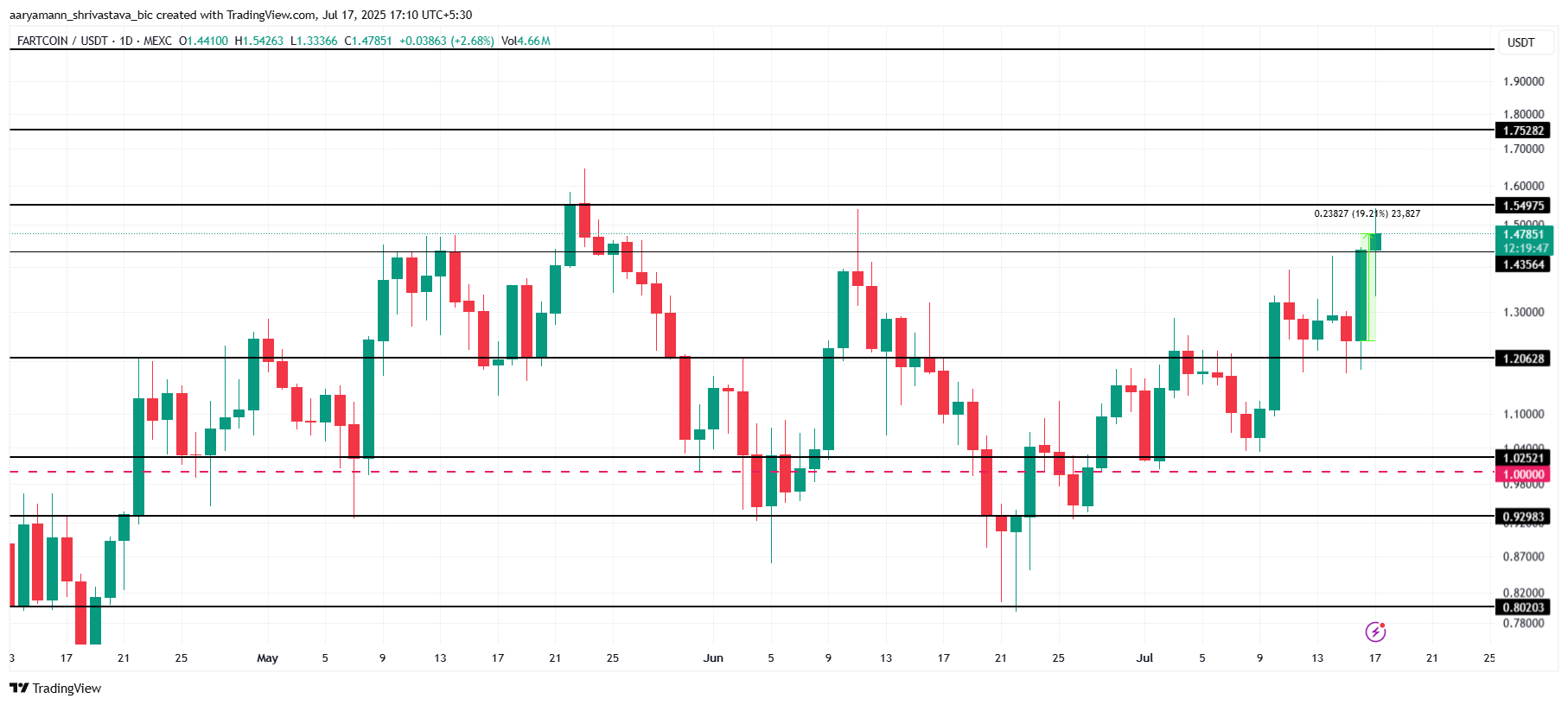 Analisis Harga FARTCOIN.
