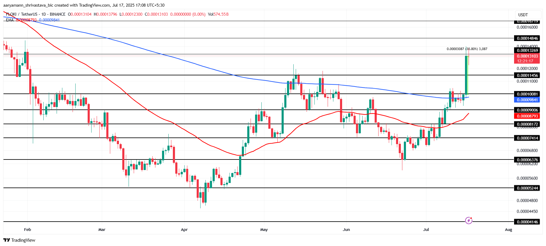 Analisis Harga FLOKI.