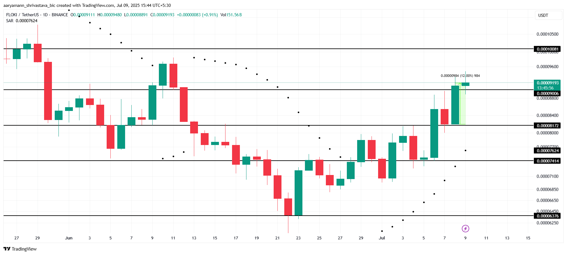 Analisis Harga FLOKI.