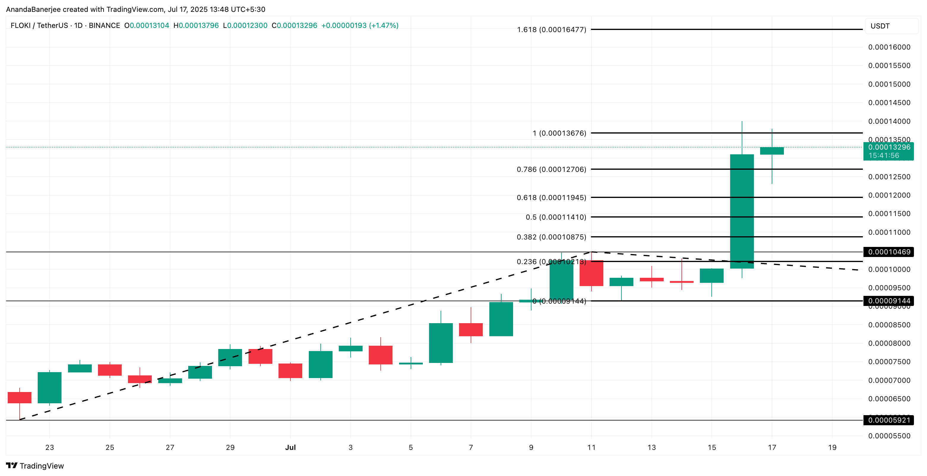 Analisis harga FLOKI