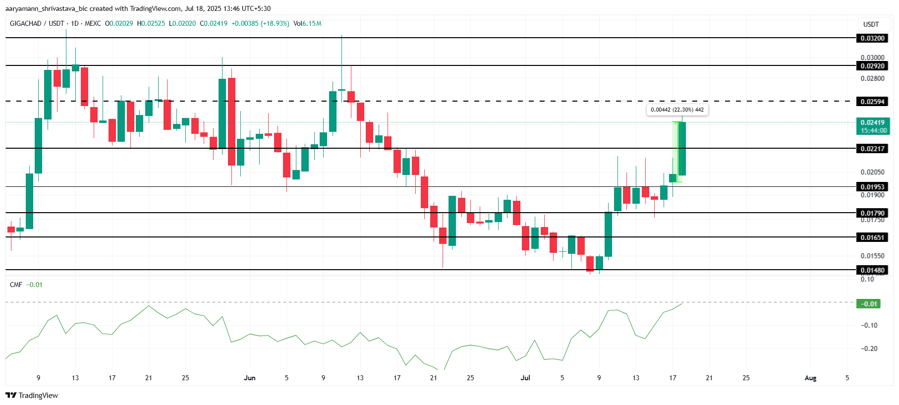 Analisis Harga GIGA. 