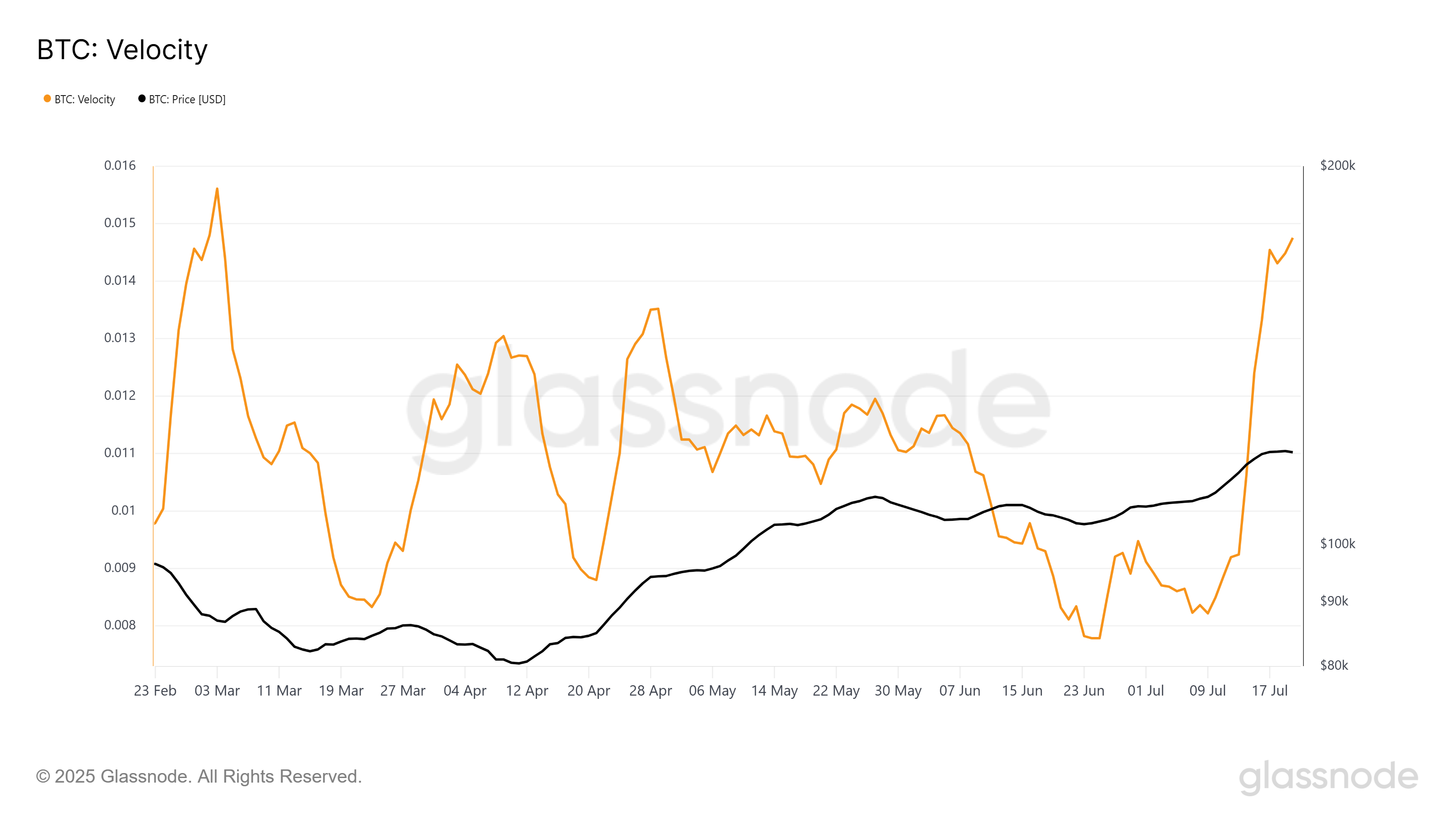 Velocity Bitcoin