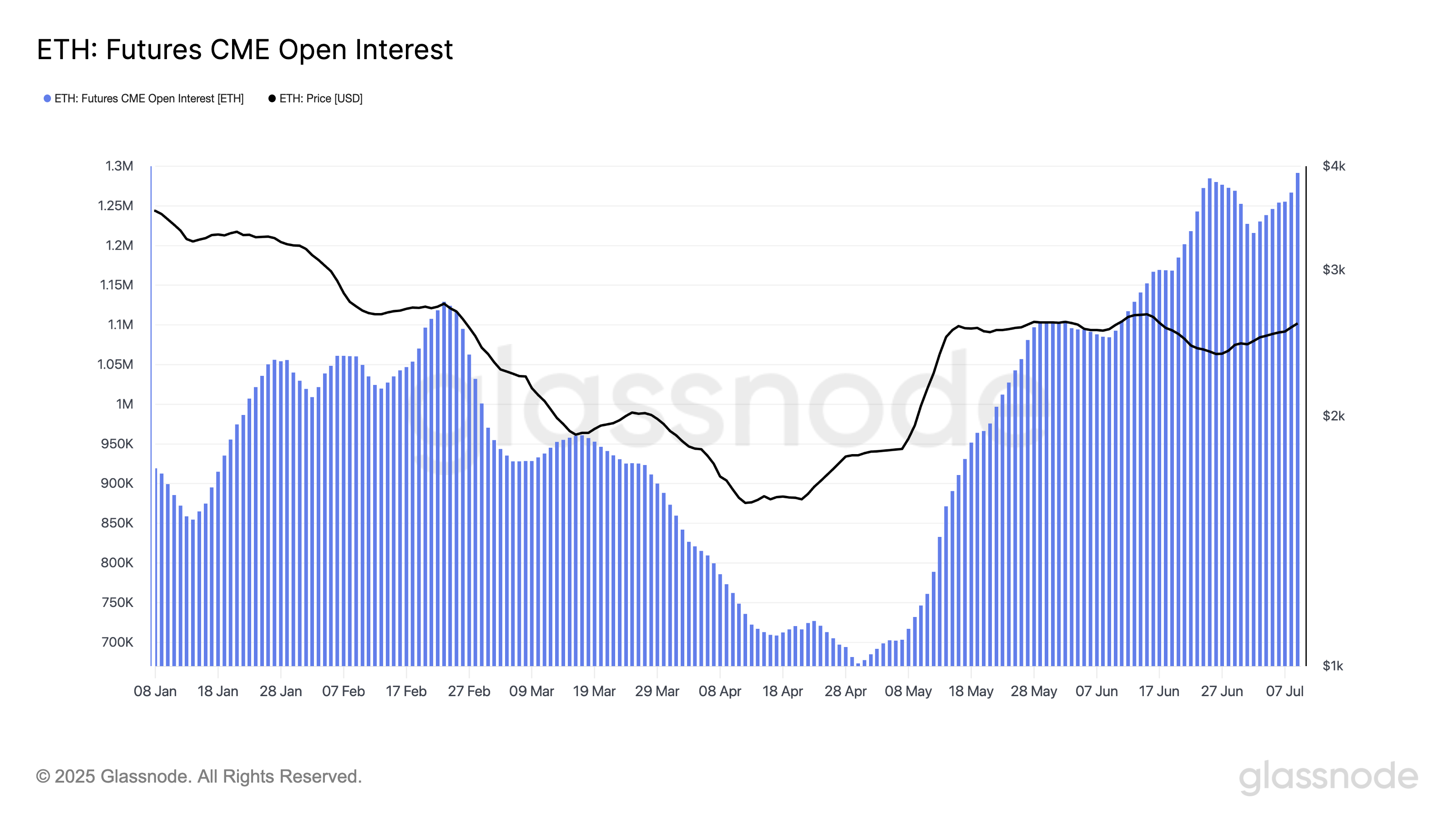 ETH: Open Interest Futures CME.