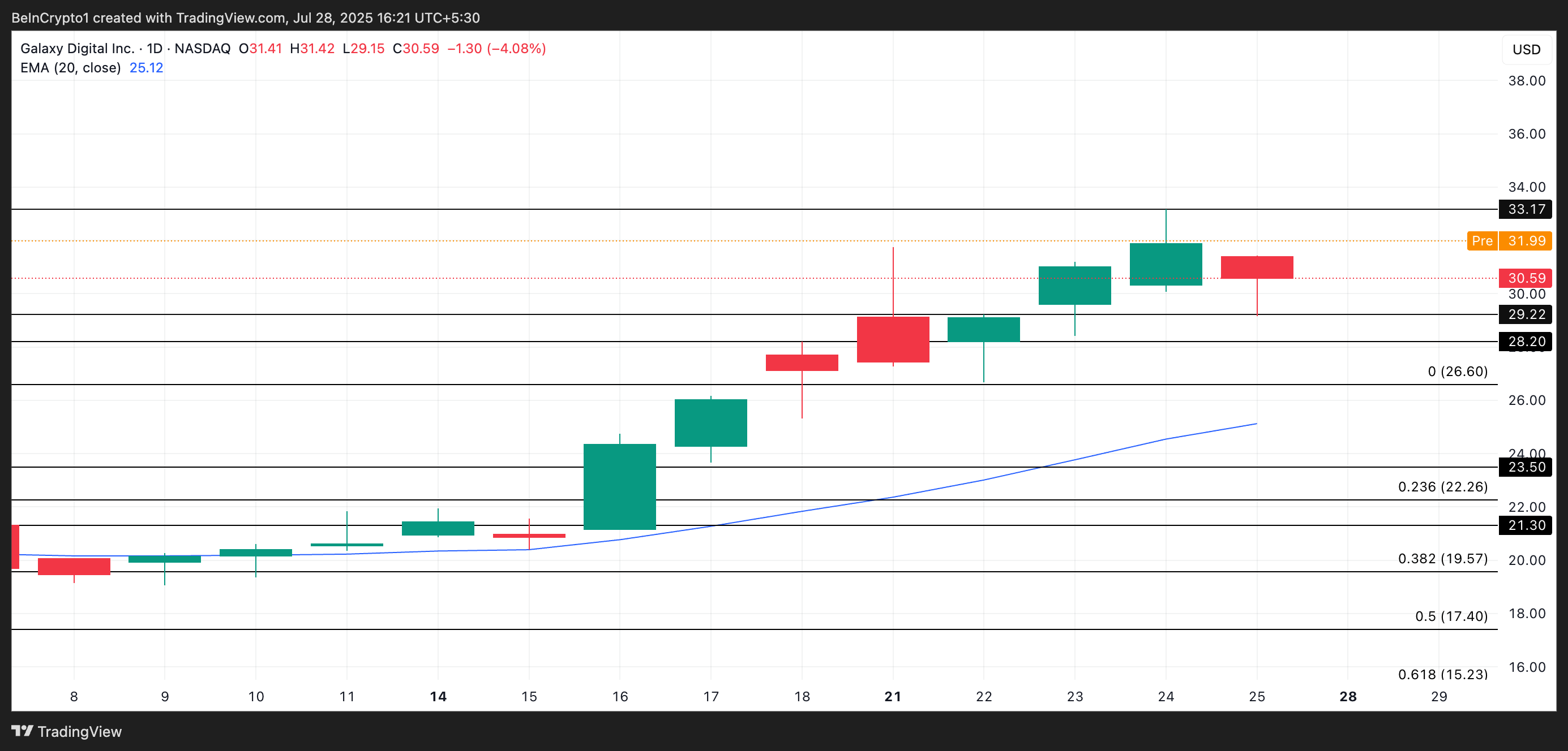 Analisis Harga GLXY.