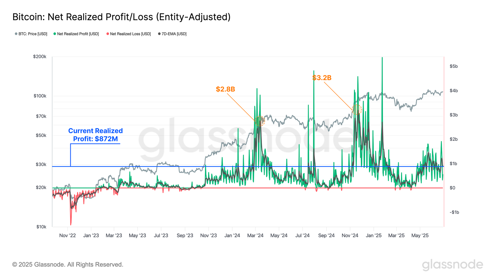 Bitcoin Net Realized Profit/Loss