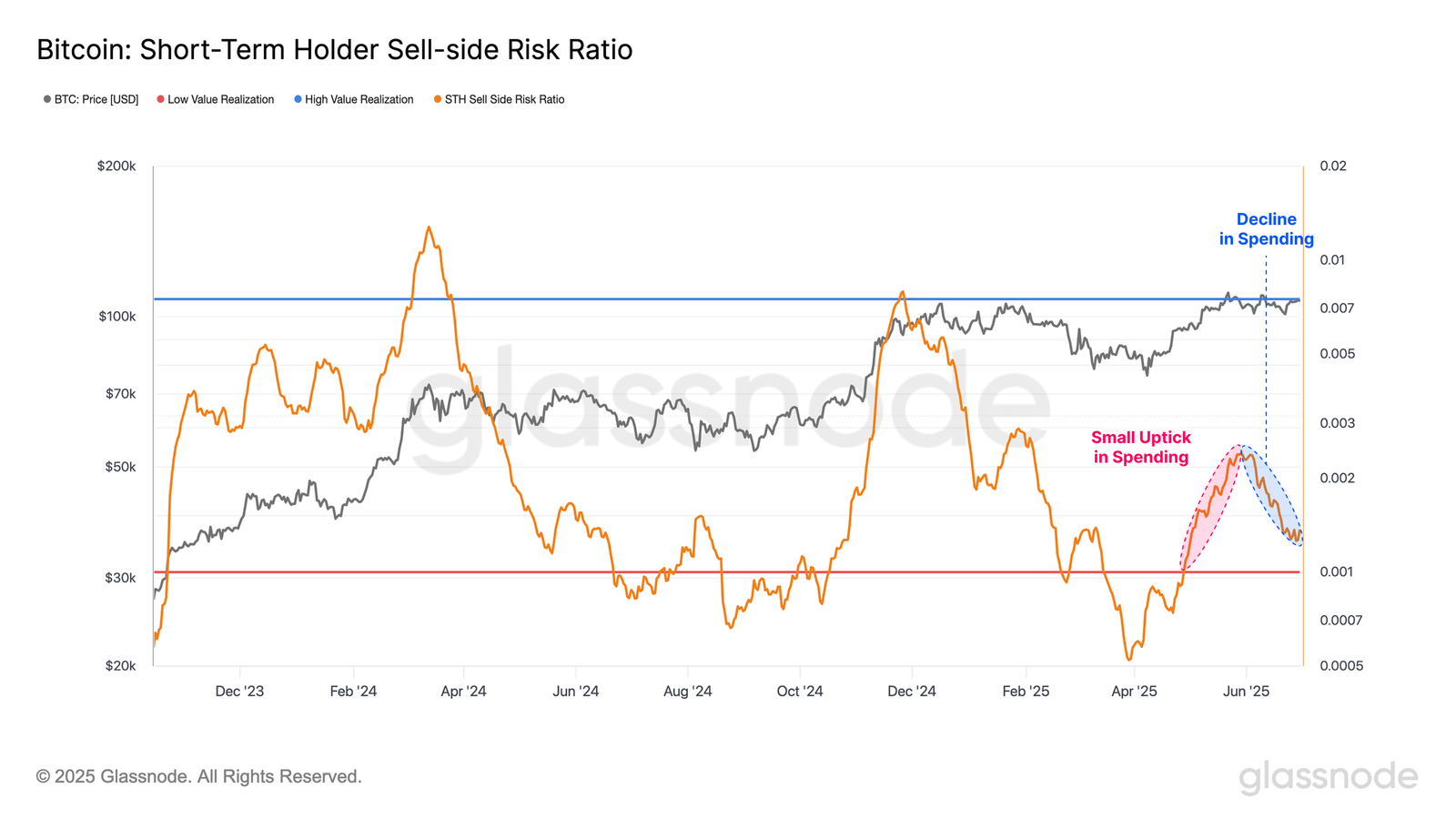 Bitcoin Short-Term Holder Sell-Side Risk Ratio.