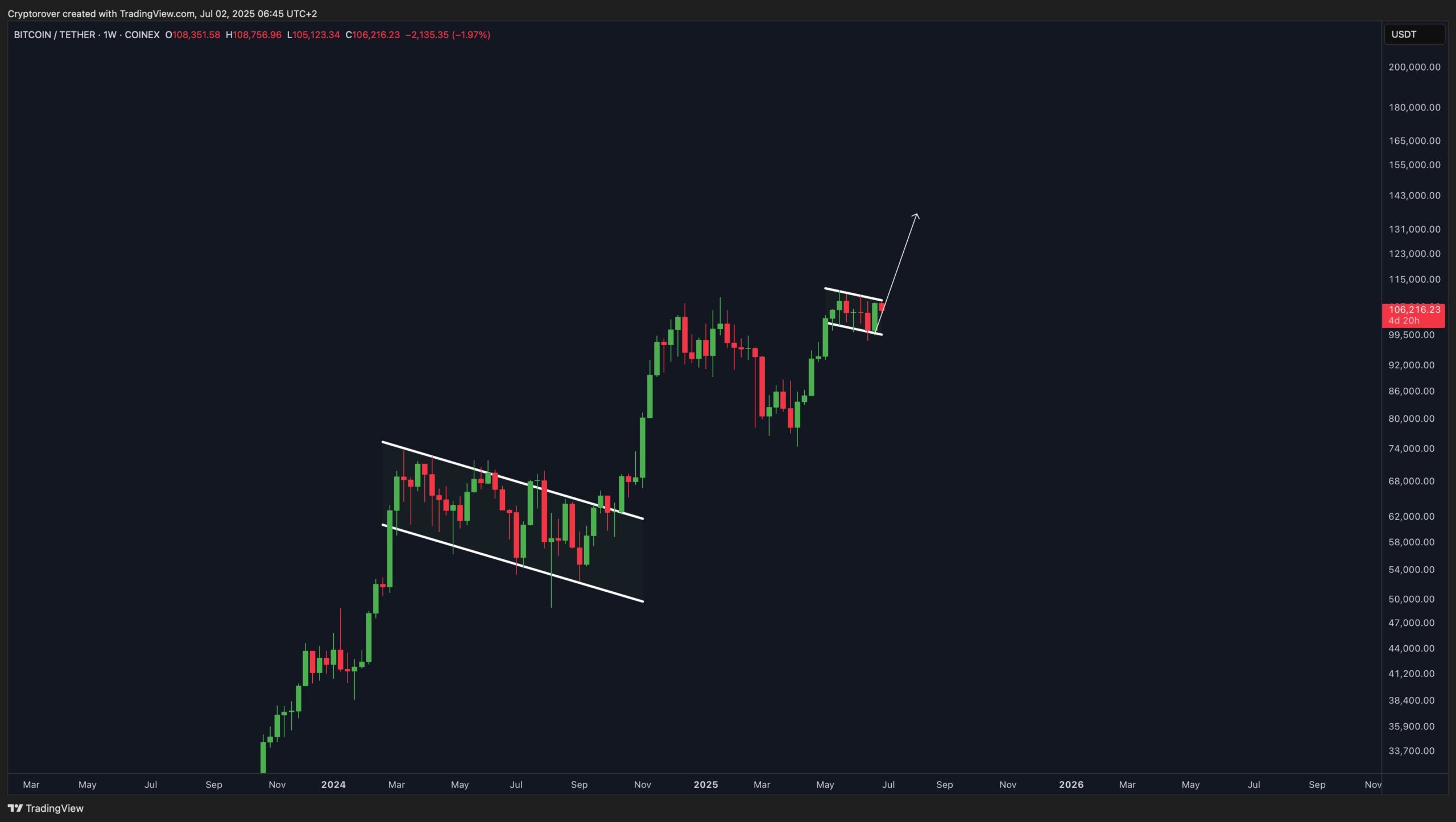 btc technical pattern