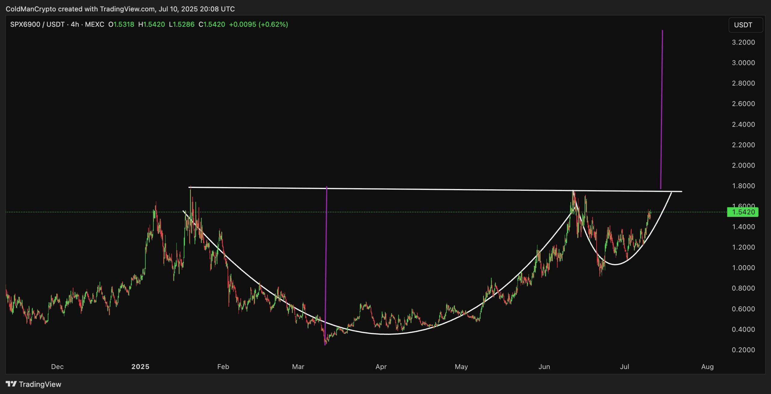 Analisis Teknis Harga SPX6900. Sumber: Cold