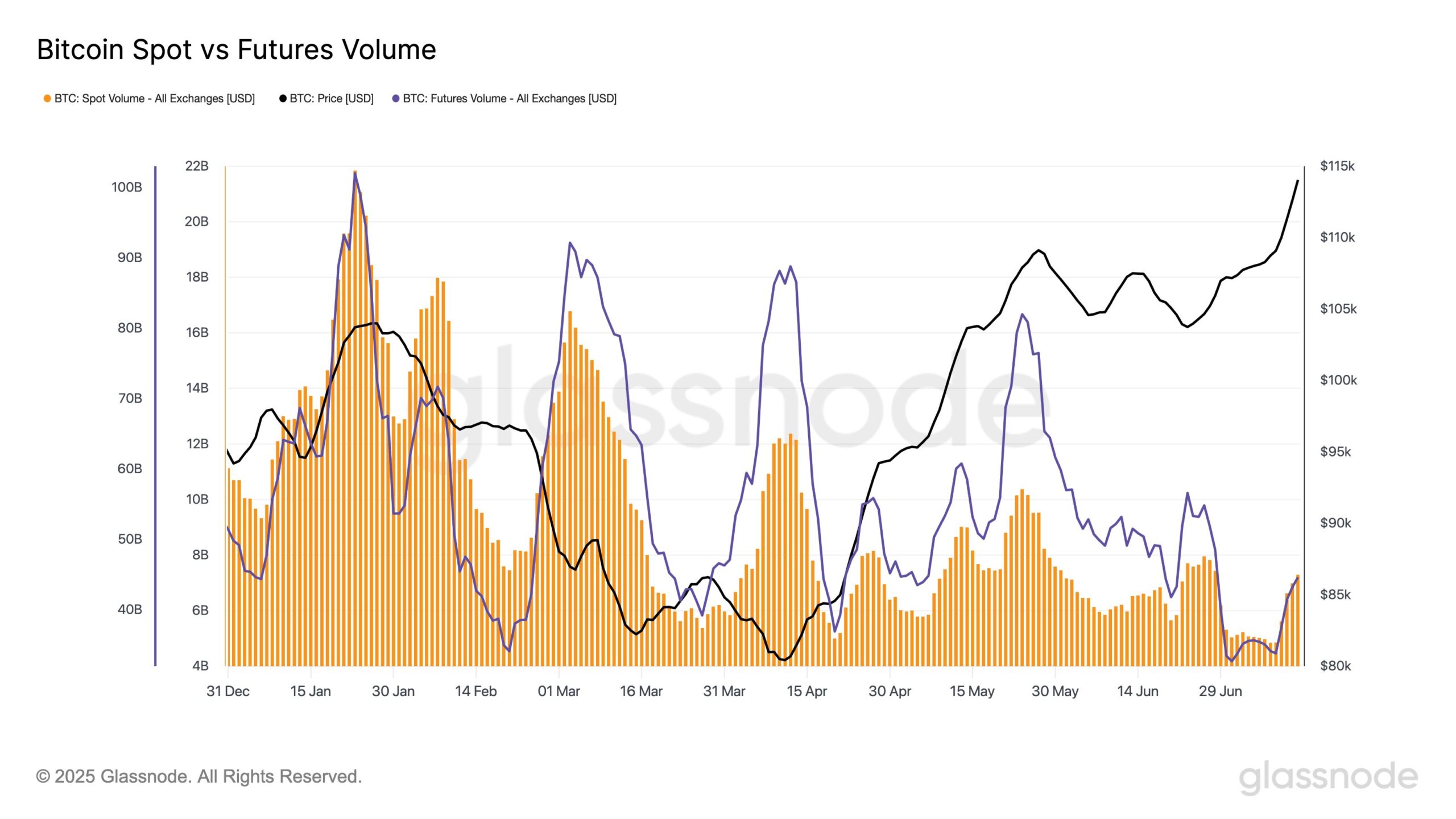 Bitcoin Spot Volume