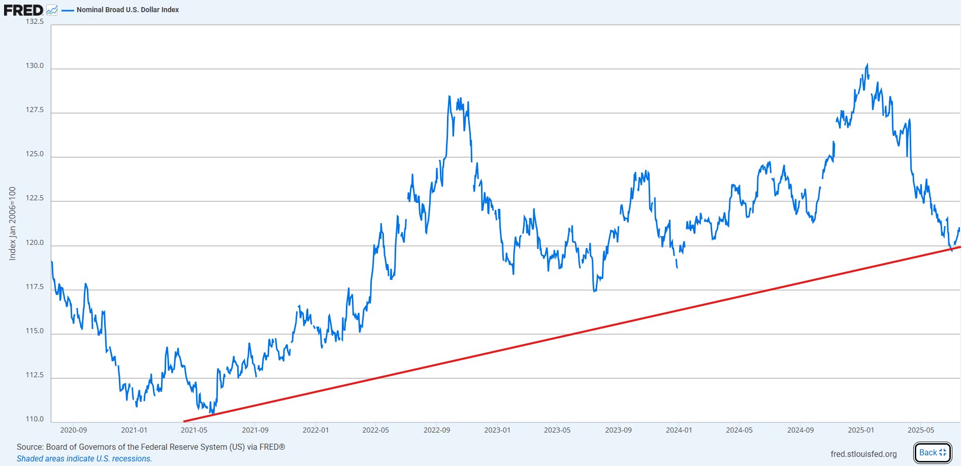 Kinerja Nominal Broad US Dollar Index