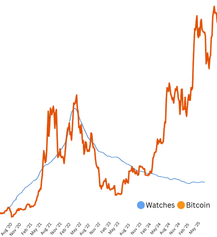Korelasi Antara Jam Tangan Mewah dan Bitcoin