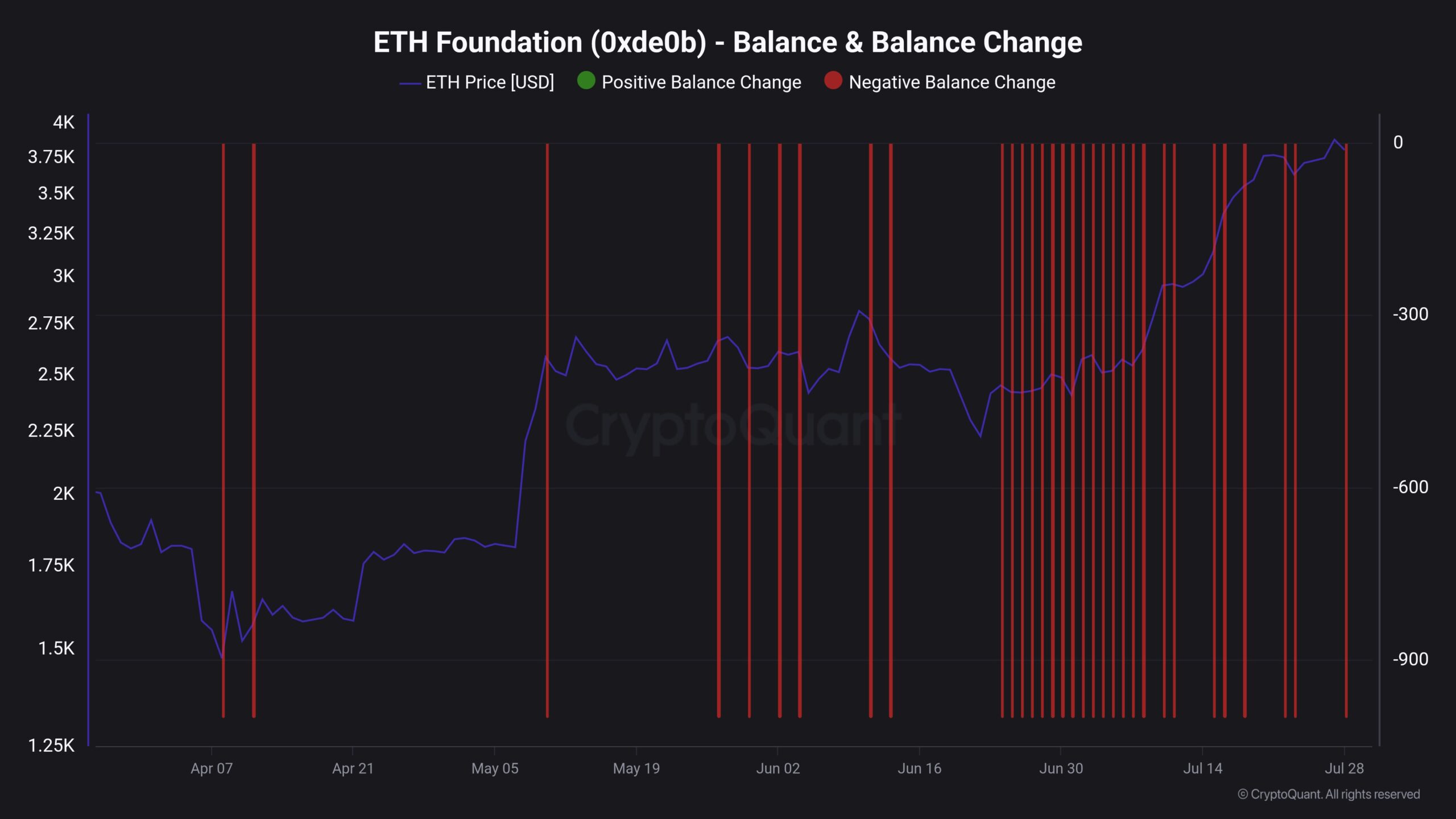Perubahan Saldo ETH Foundation. Sumber: CryptoQuant.