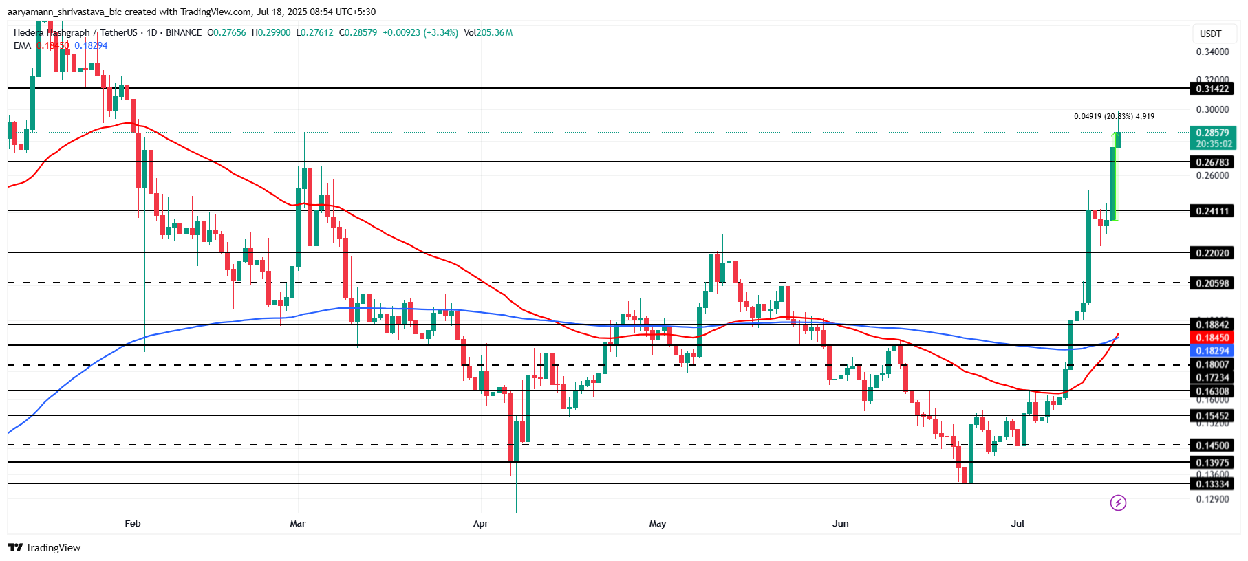 HBAR Price Analysis.