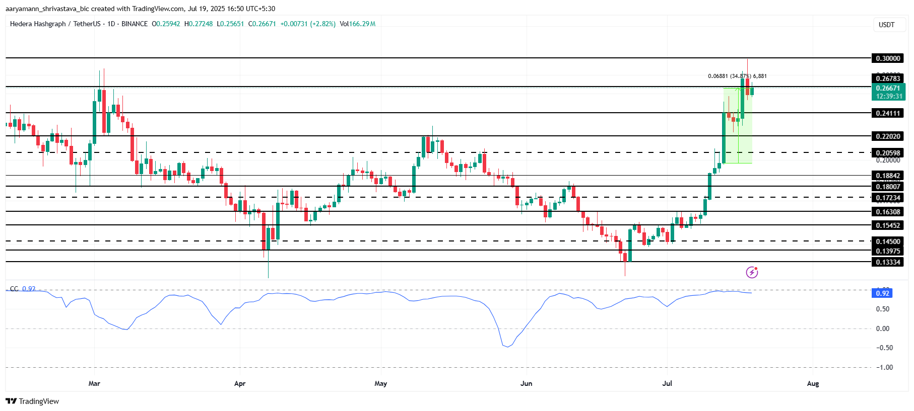 Analisis Harga HBAR.