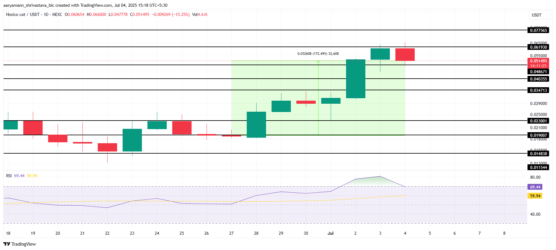 Analisis Harga HOSICO