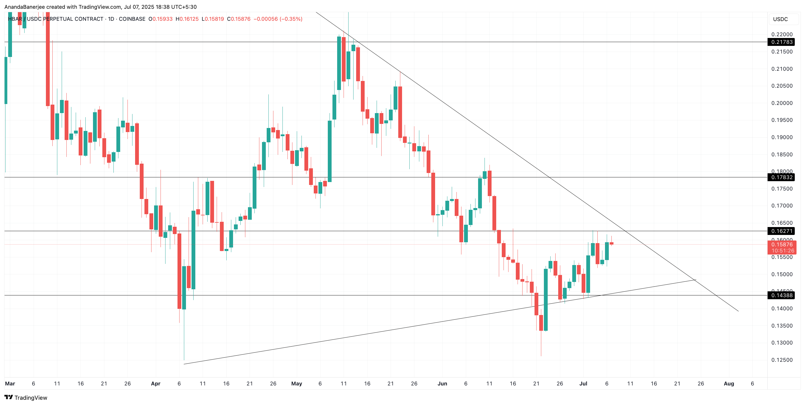 Harga HBAR level kunci: TradingView