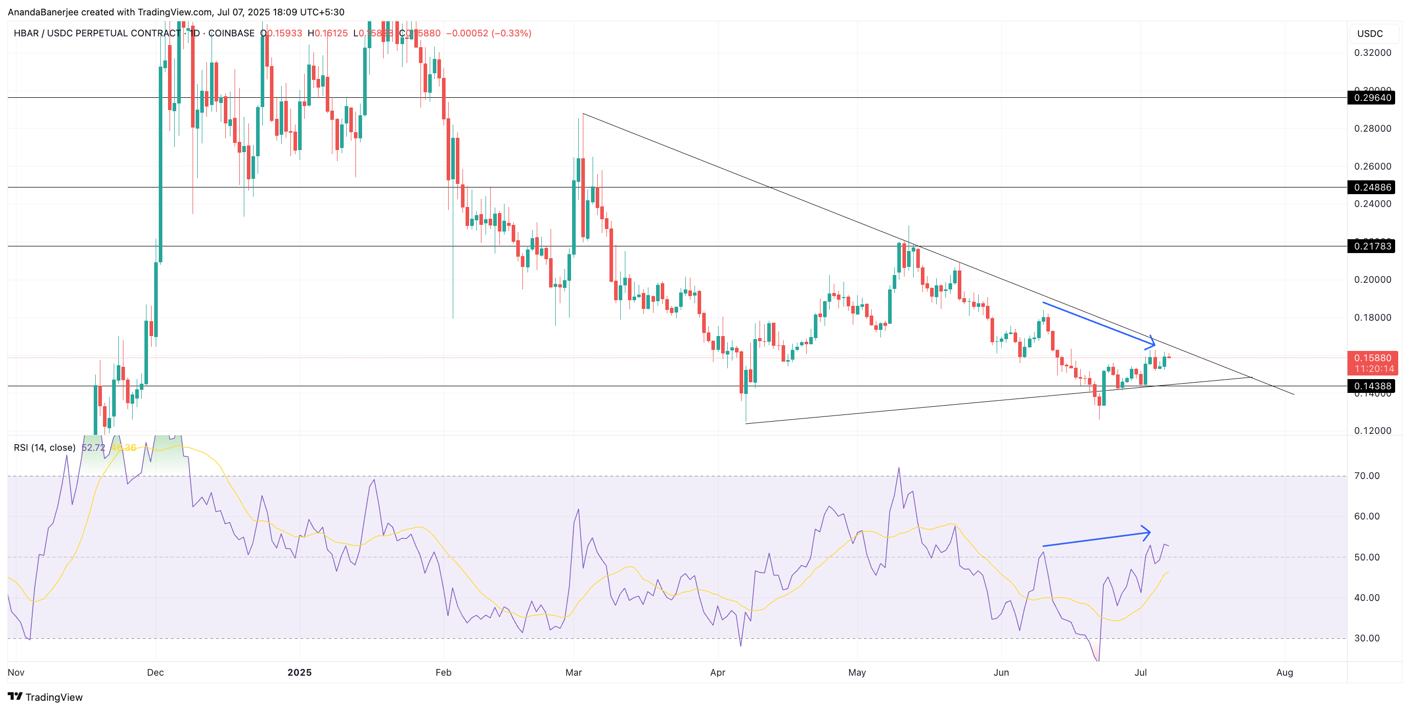 Harga HBAR Divergensi bullish: TradingView
