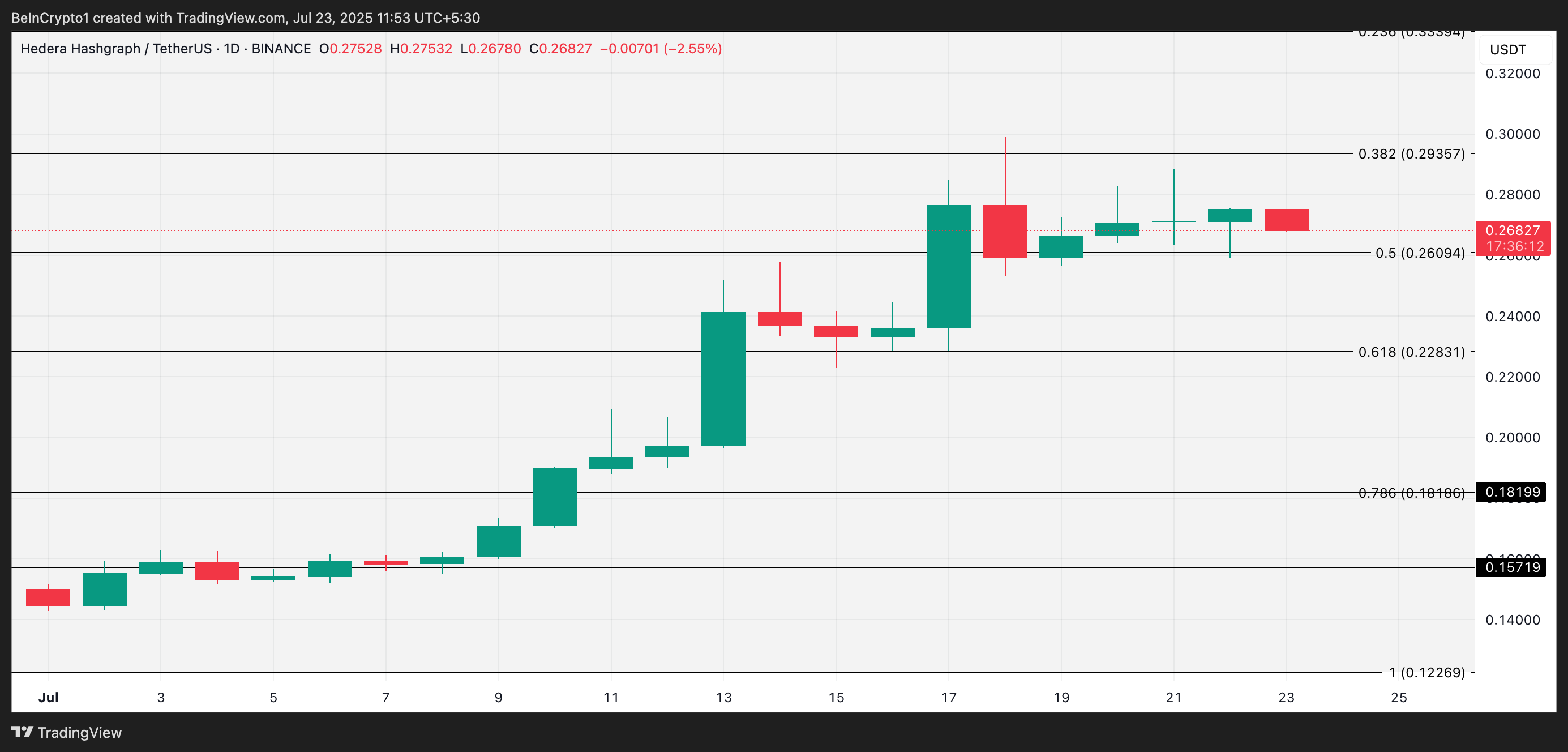Analisis Harga HBAR.