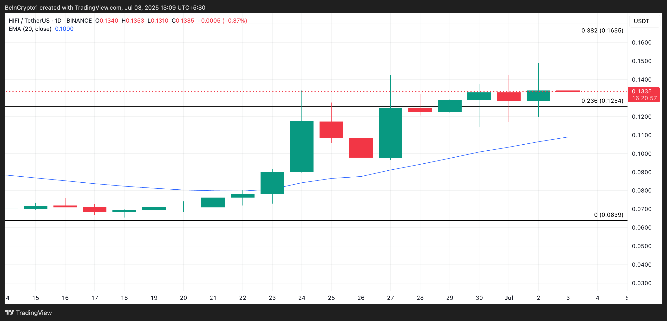 Analisis Harga HIFI