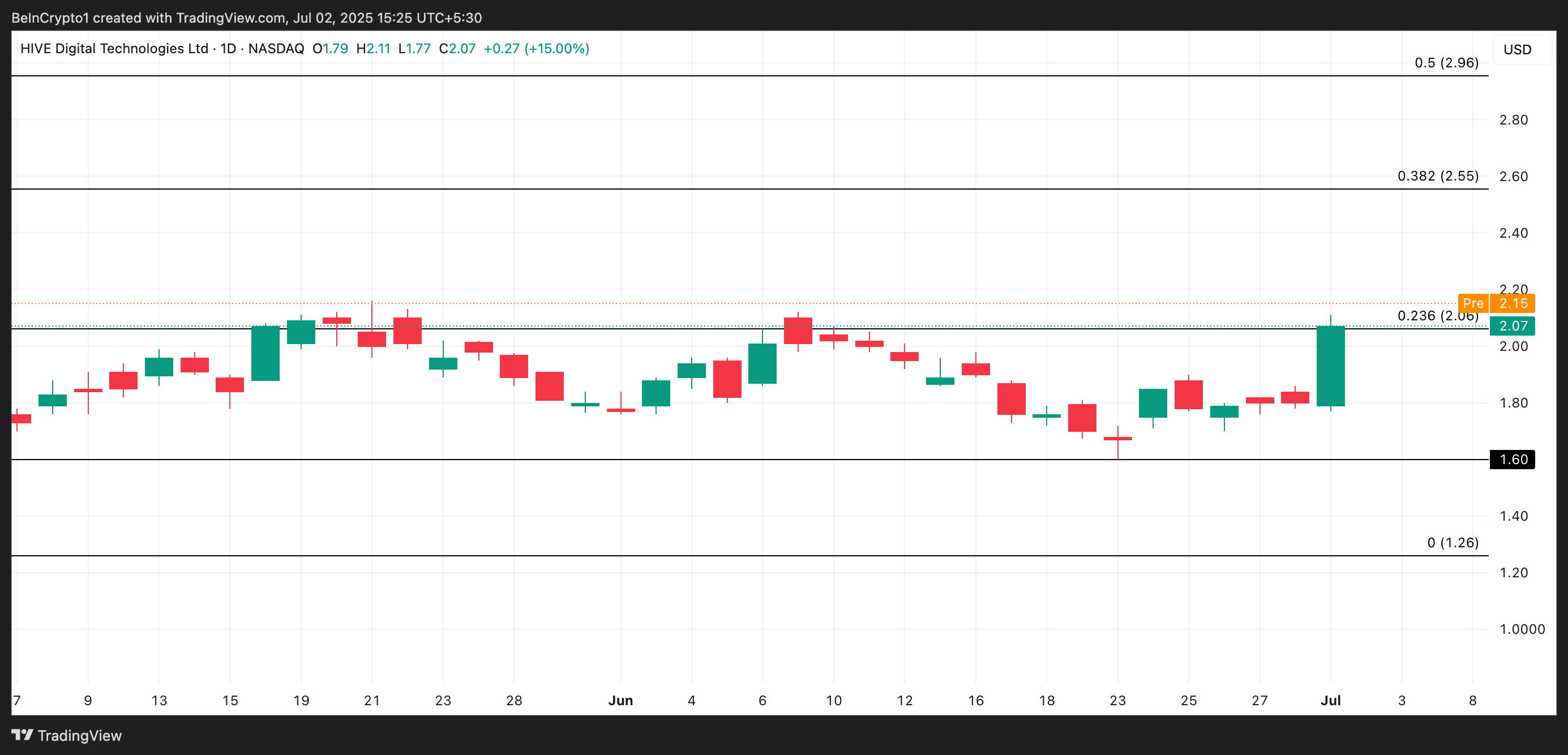 HIVE Price Analysis