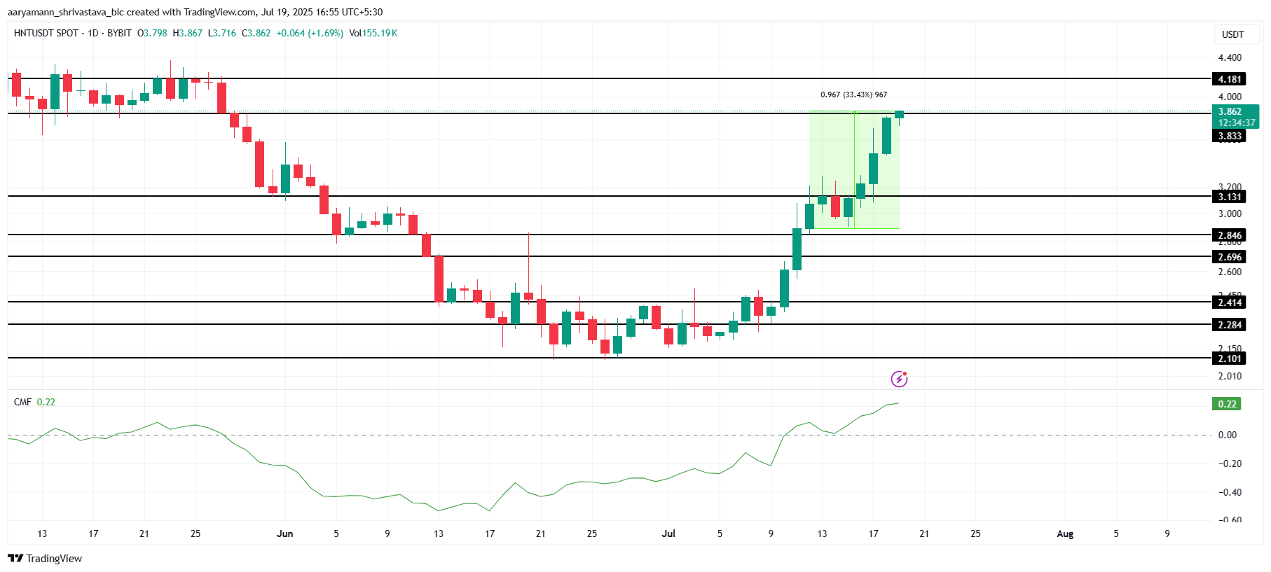 Analisis Harga HNT.