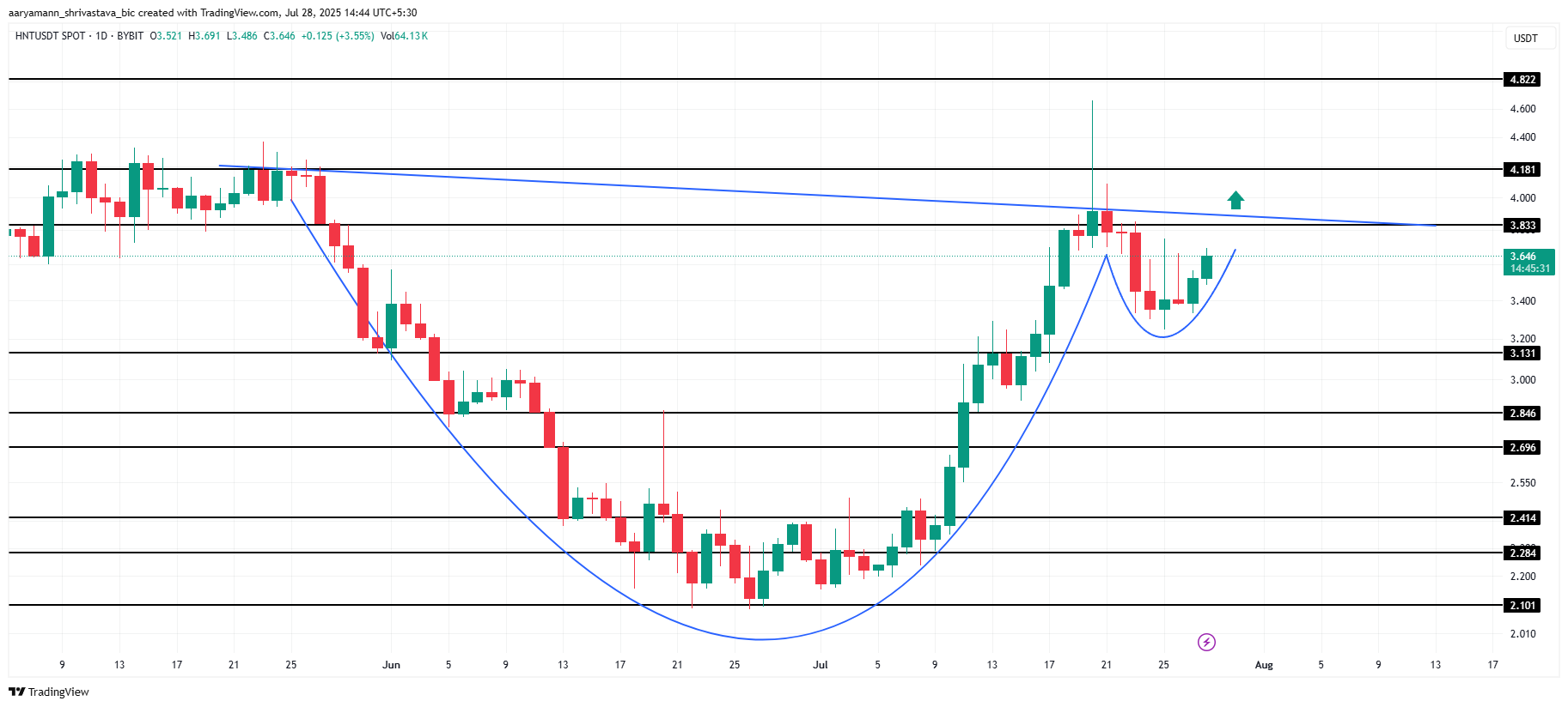 Analisis Harga HNT.