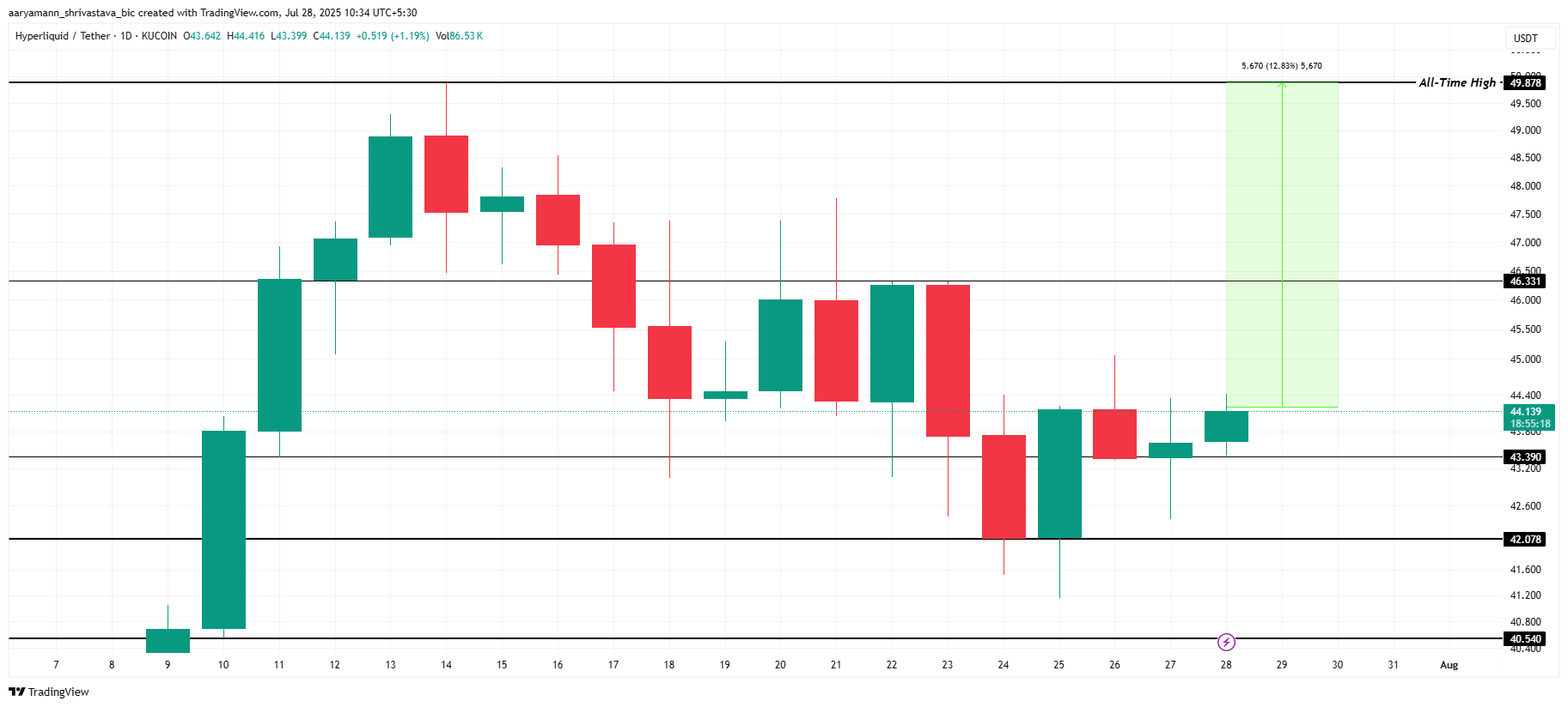 Analisis Harga HYPE. 