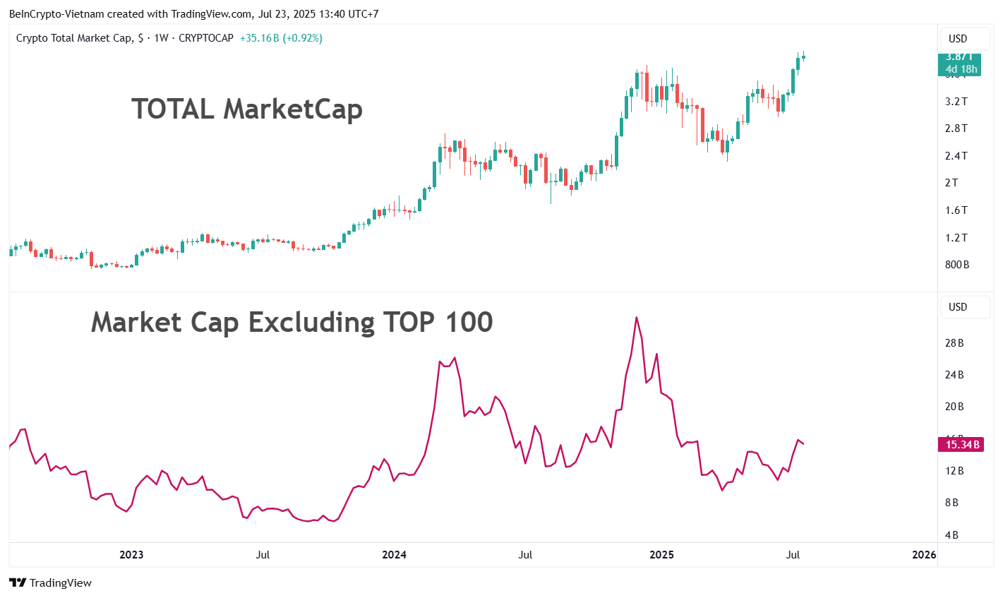 Perbandingan total kapitalisasi pasar vs. kapitalisasi pasar di luar 100 teratas. Sumber: TradingView