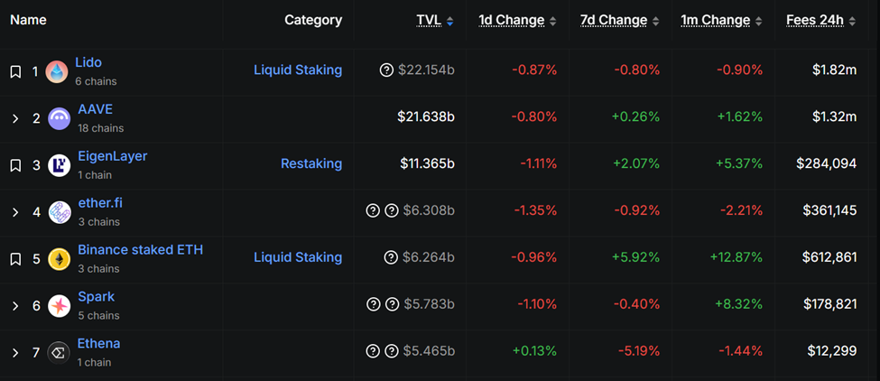 Lido Leads Ethereum Staking Protocols on TVL Metrics