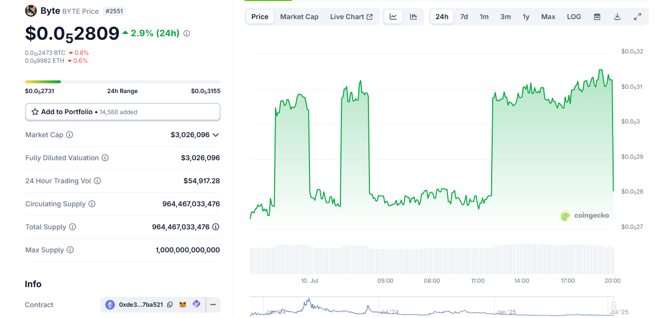 harga byte meme coin