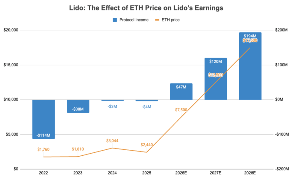 The effect of Ethereum price on Lido earnings