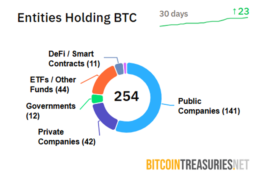 Entities holding BTC