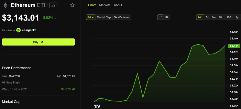 Performa Harga Ethereum (ETH)