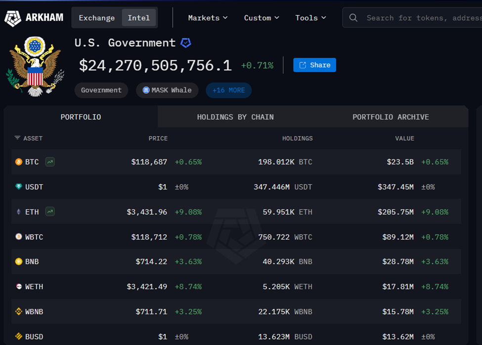 Portofolio Bitcoin Pemerintah AS