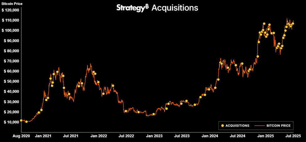Akuisisi Bitcoin Strategy