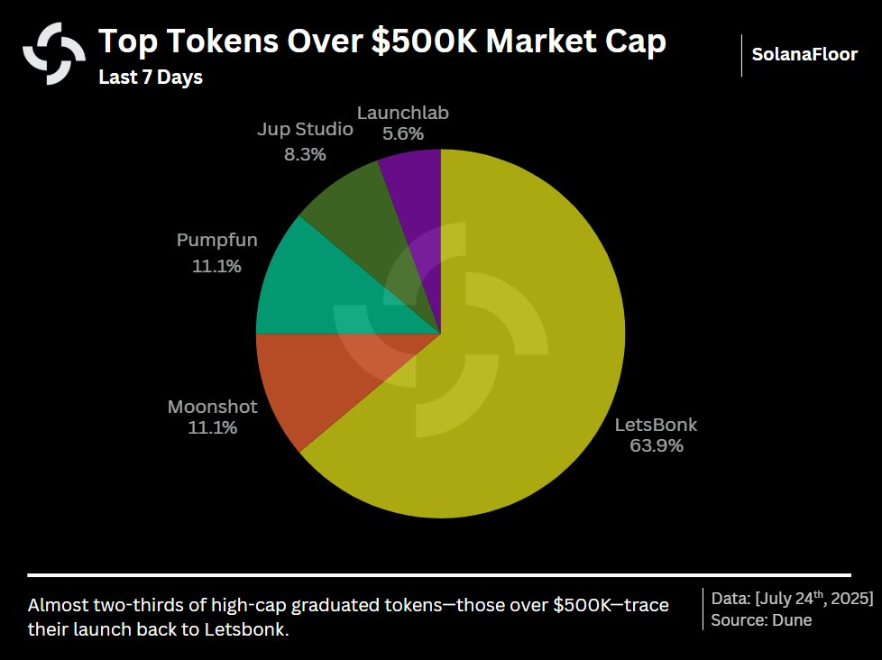 Token Graduations di LetsBONK dan Pump.fun.