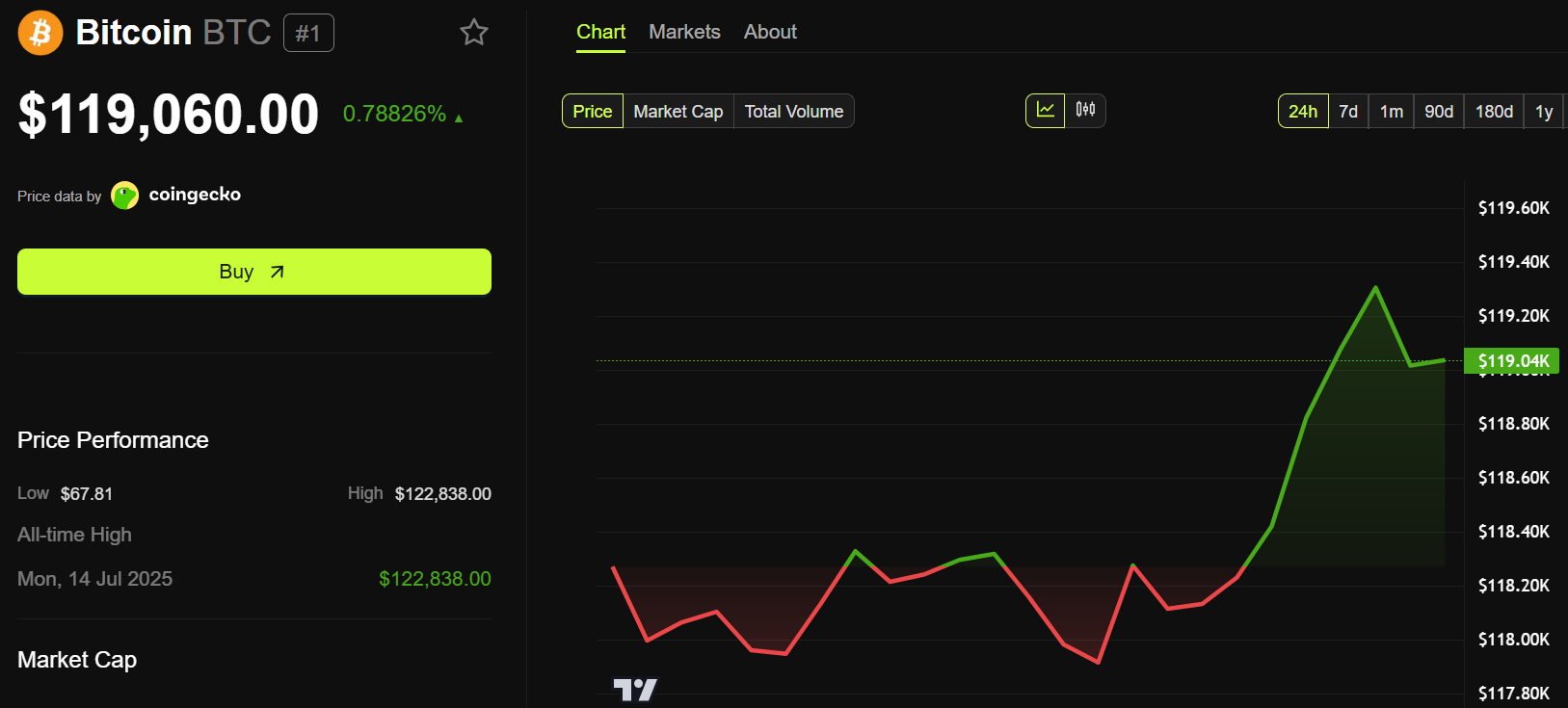 Kinerja Harga Bitcoin (BTC)