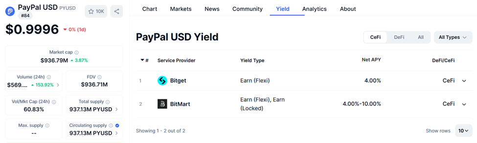 Kinerja PYUSD