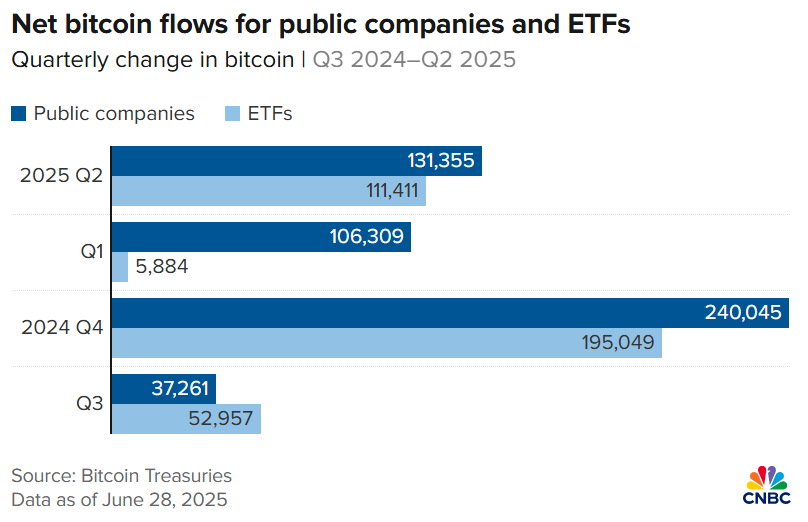 Aliran Bitcoin untuk ETF dan Perusahaan Publik.