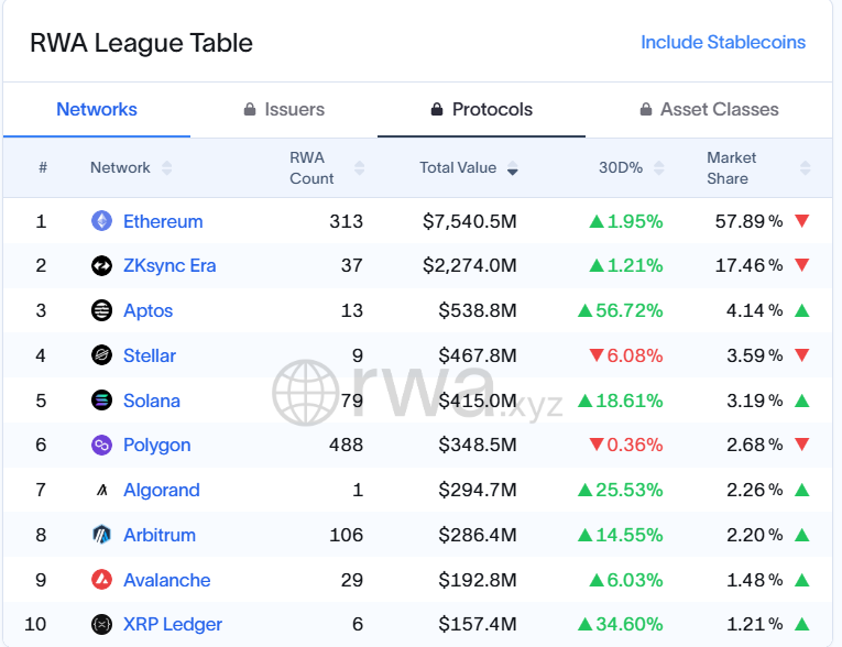 Tokenisasi Aset Dunia Nyata oleh Blockchain.