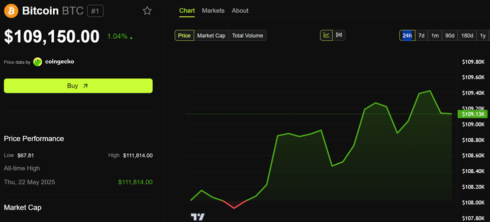Kinerja Harga Bitcoin (BTC)