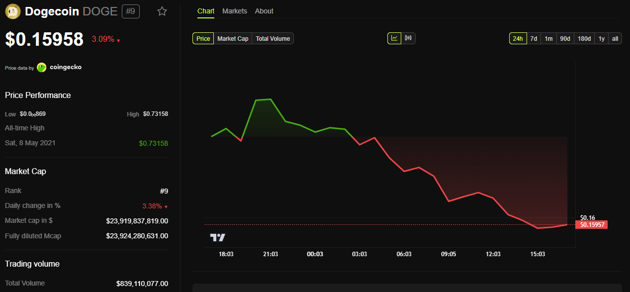 dogecoin price