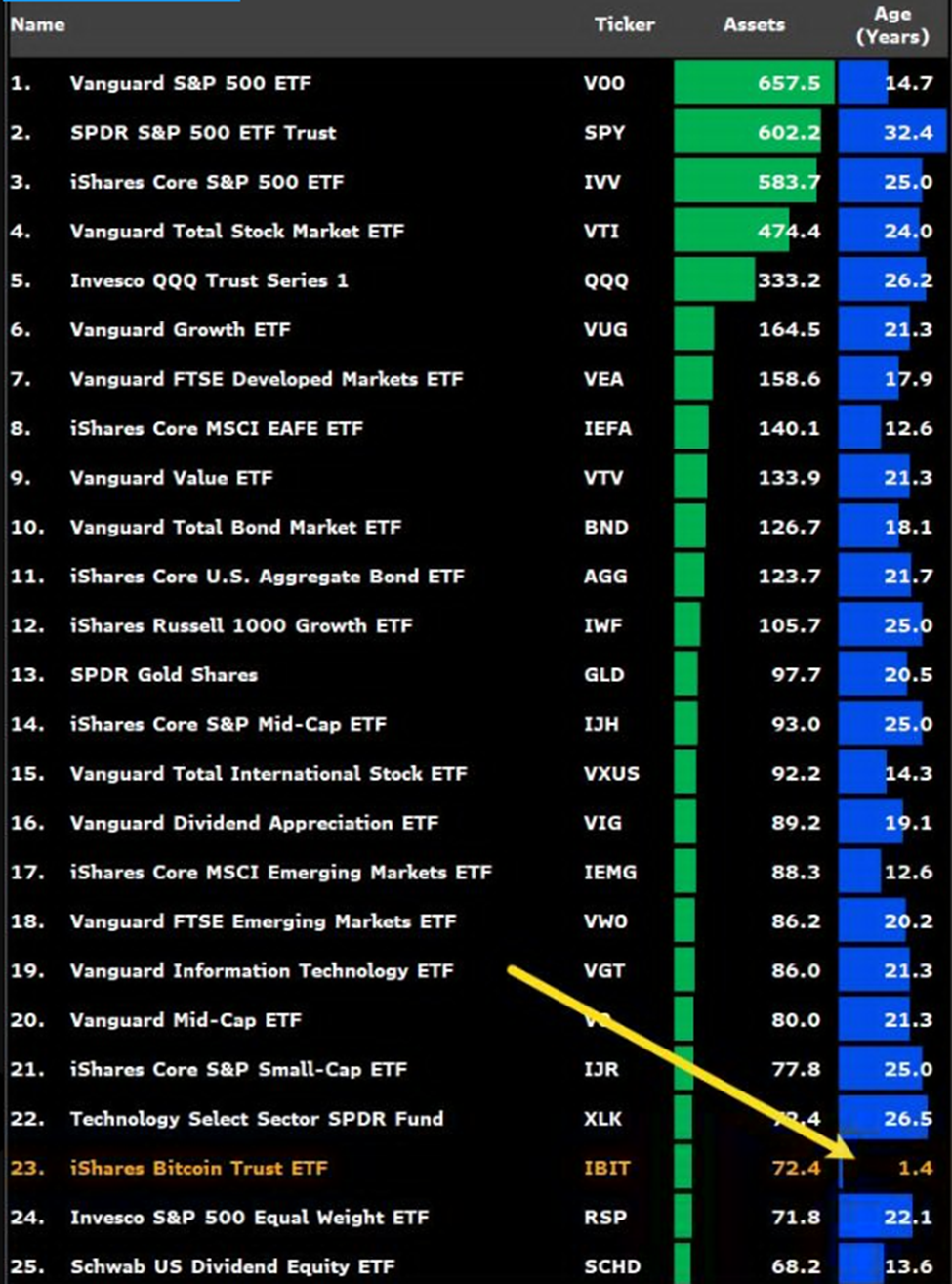 IBIT BlackRock adalah ETF dengan pertumbuhan tercepat dalam sejarah.